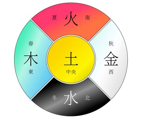 金木水火土的行業|八字的五行與行業的關係